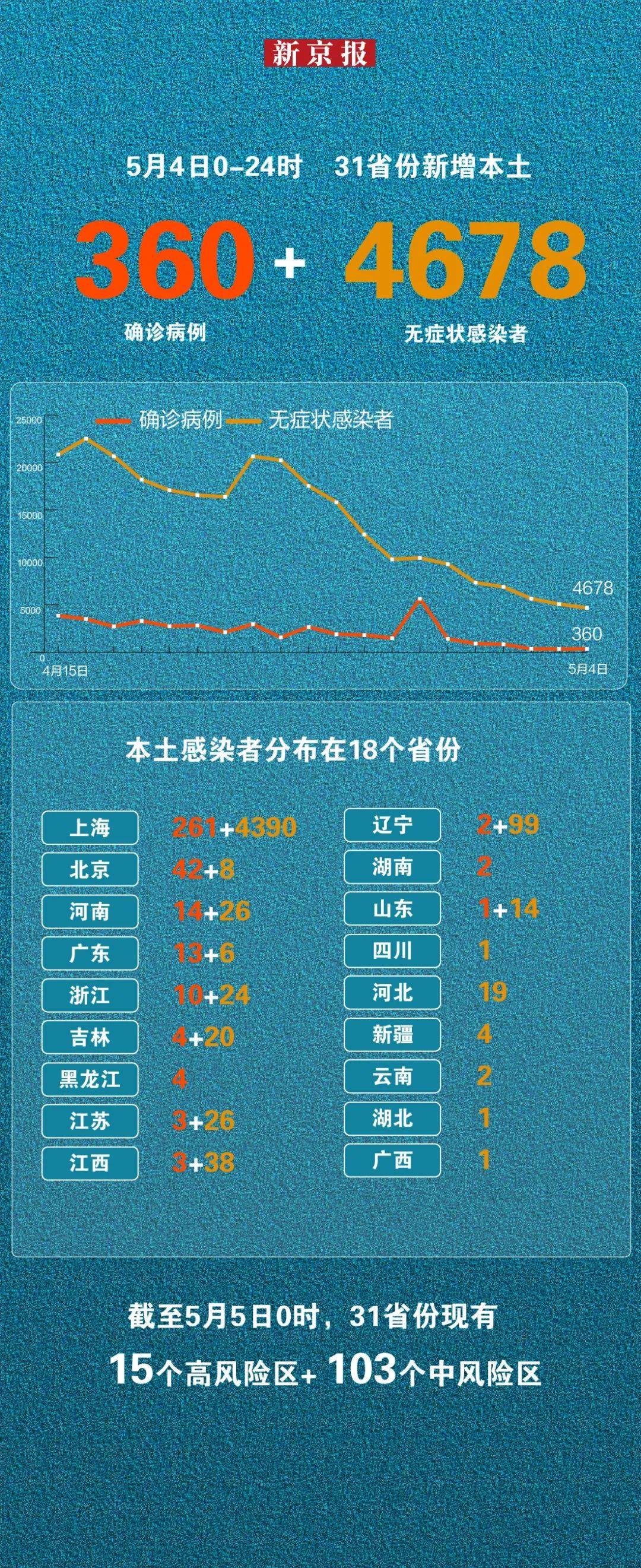 31省区市新增本土确诊38例/31省区市新增本土确诊病例30例-第3张图片