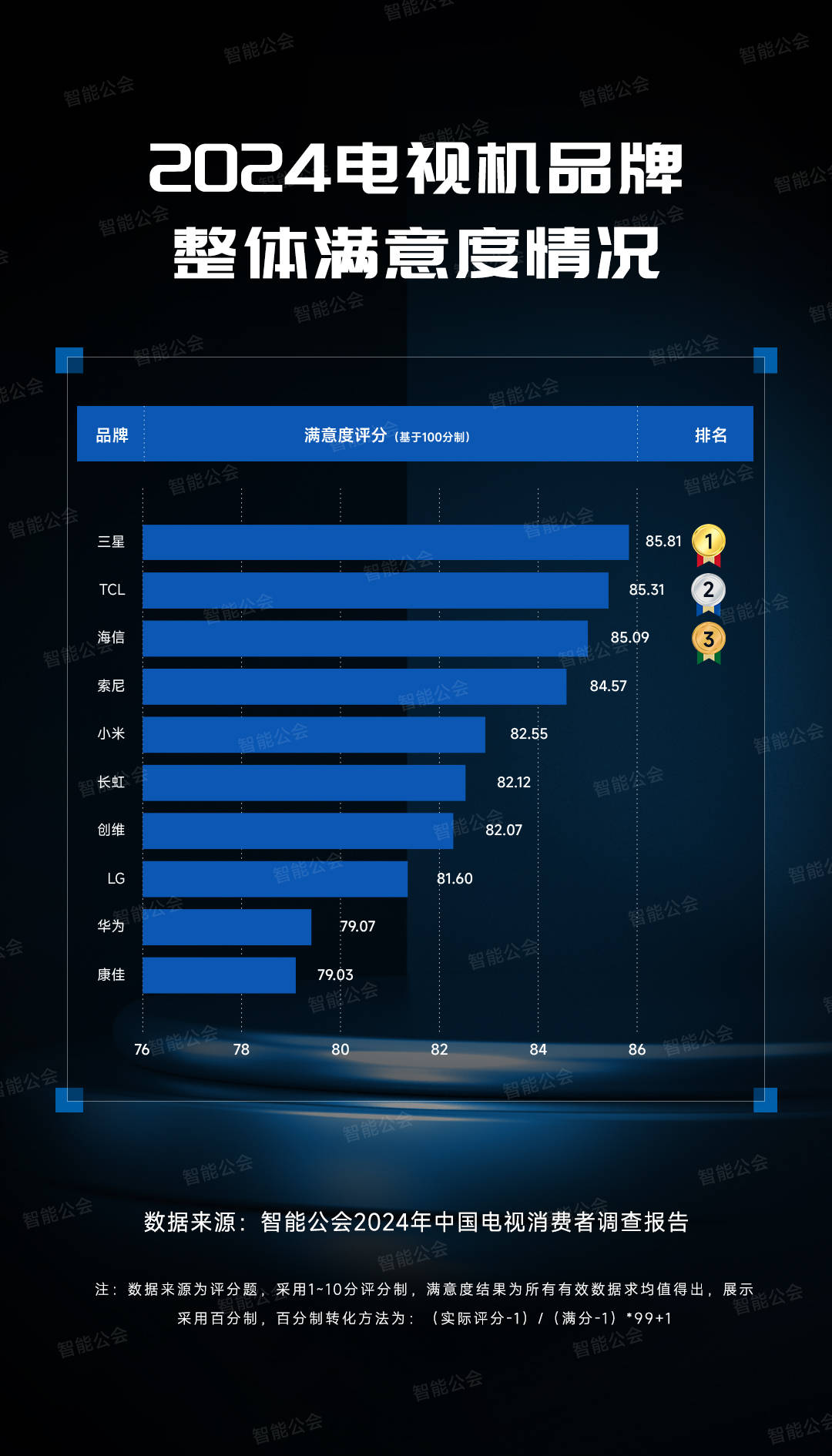 【前十彩电品牌排名榜,彩电10大品牌排名榜】-第1张图片