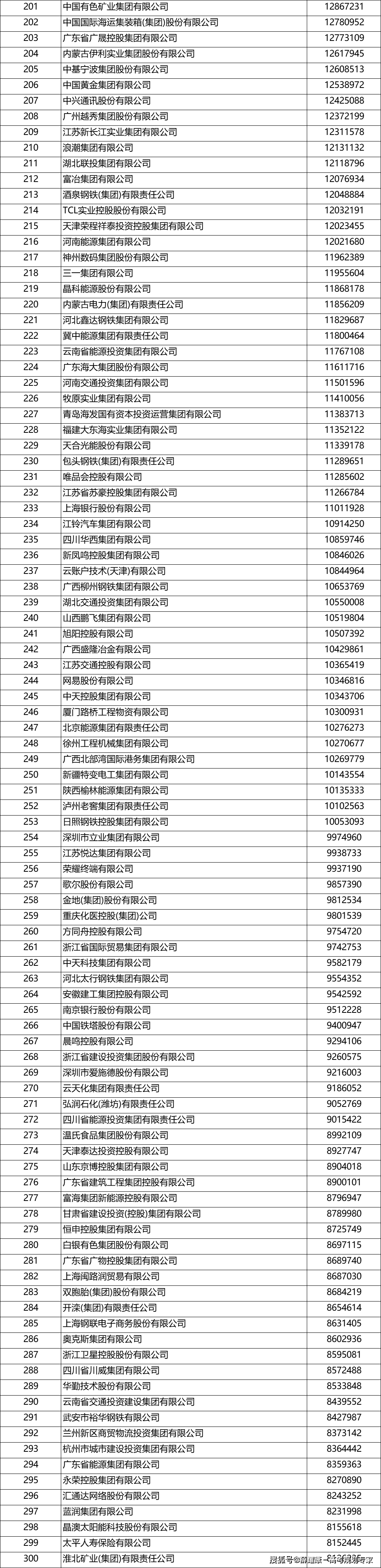 中国企业排名榜/中国企业排名榜100强-第1张图片