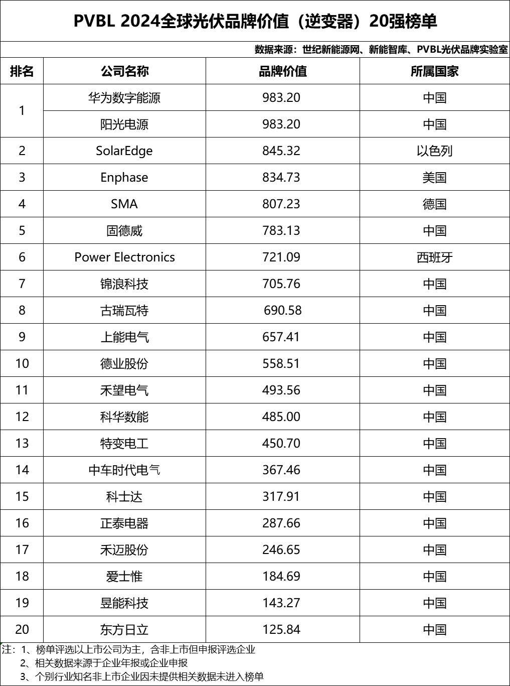 中国光伏前十品牌(中国光伏前十品牌有哪些)-第1张图片
