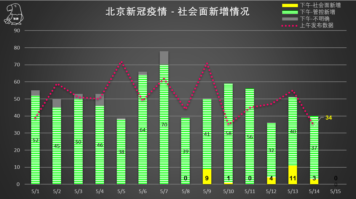 北京新增本土感染170例社会面14例/北京新增7人-第3张图片