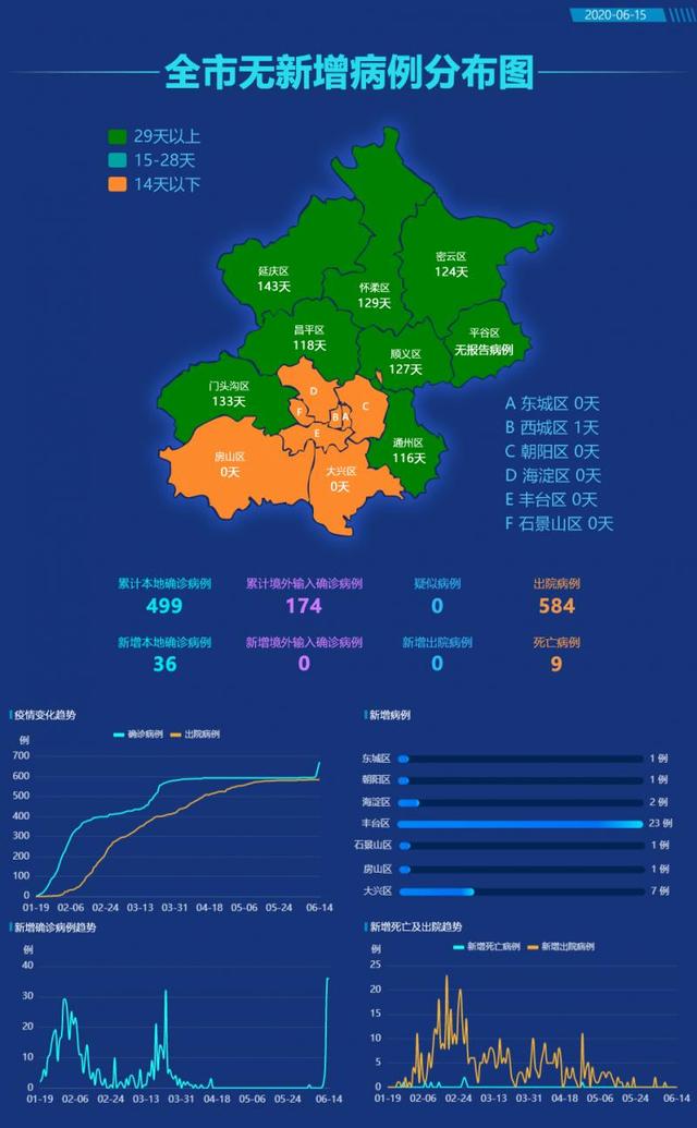 北京新增2例丰台区病例/丰台新增确诊-第2张图片