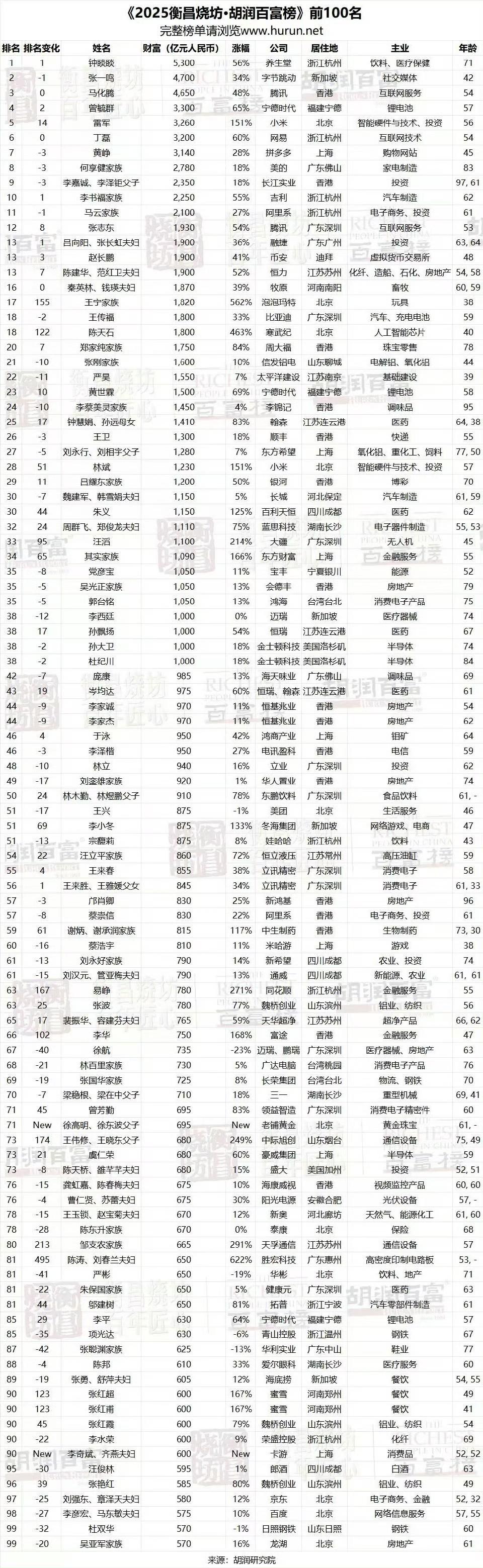 【艺术排名榜,中国胡润艺术排名榜】-第2张图片