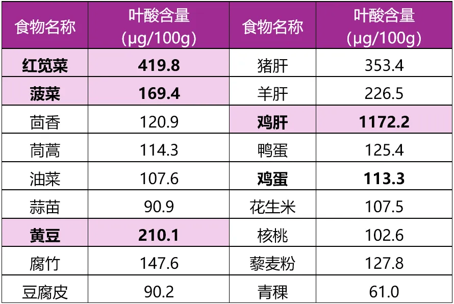 叶酸食物排名榜/叶酸食物排名榜-第1张图片