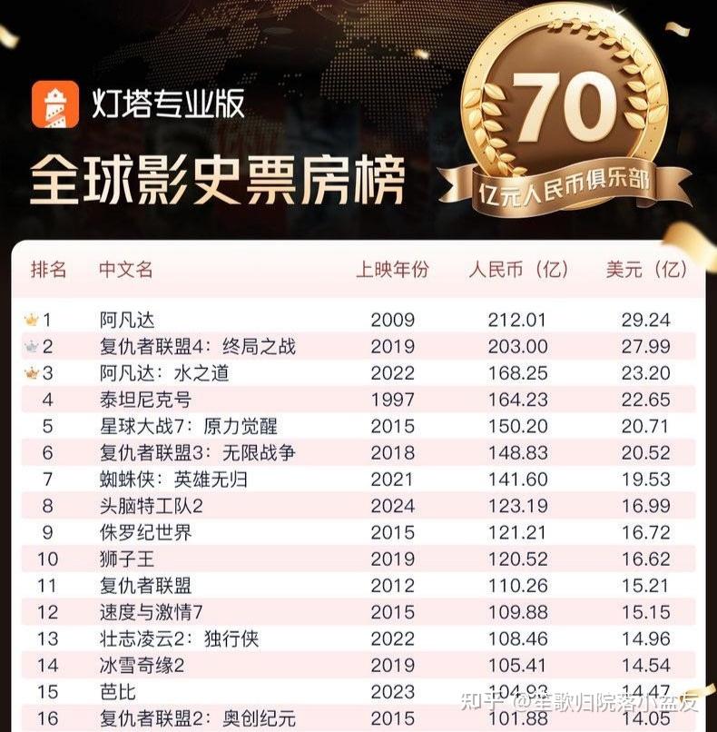 世界影史票房排名/世界影史票房榜-第2张图片